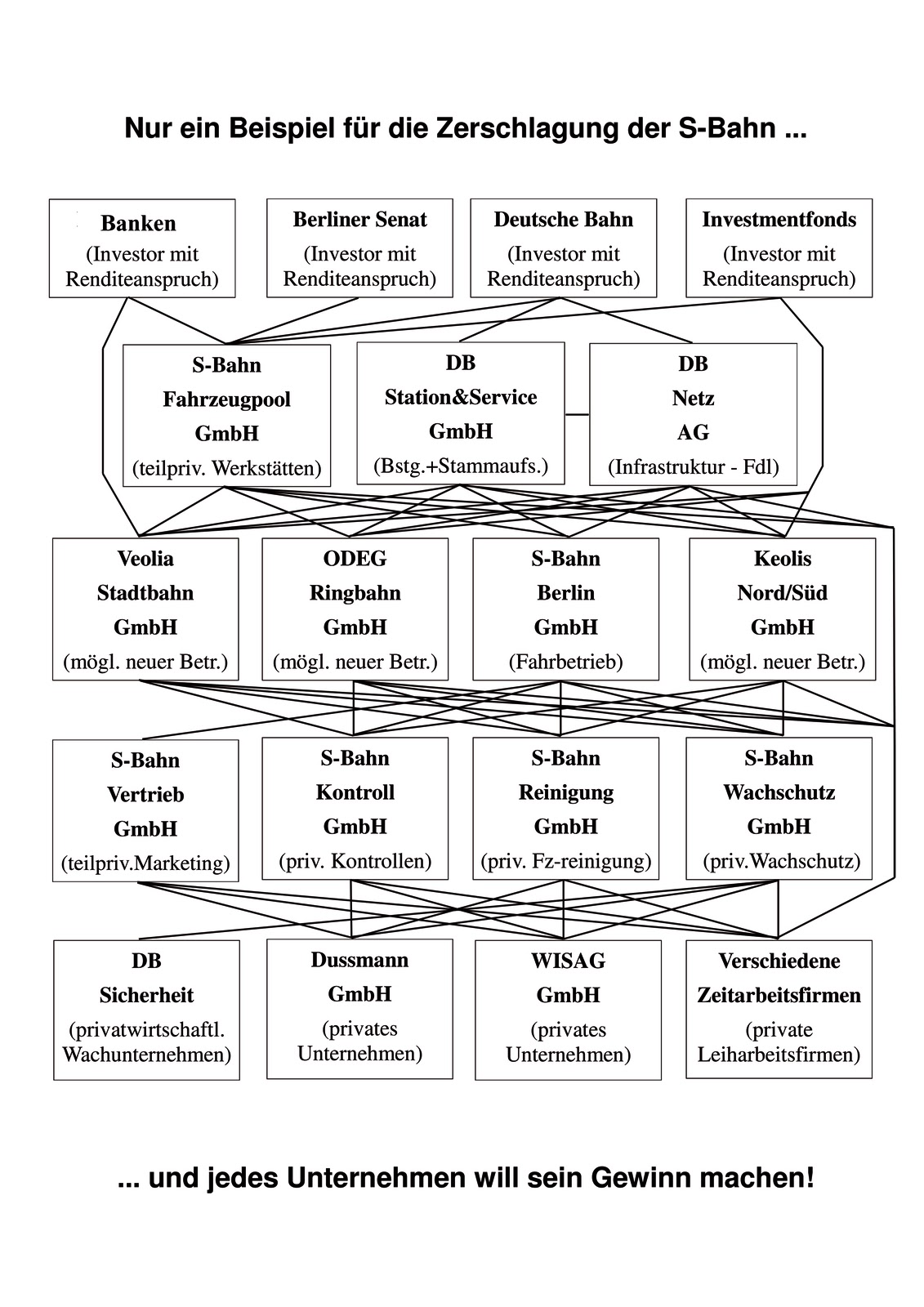 Mögliche Organisation nach Zerschlagung