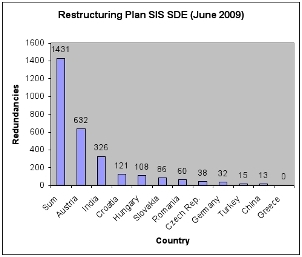 Planned job cuts by country